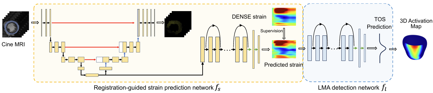 Multimodal cardiac detection paper figure